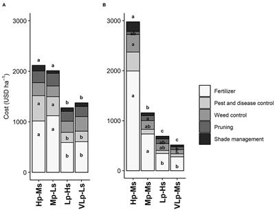 Shade and Agronomic Intensification in Coffee Agroforestry Systems: Trade-Off or Synergy?